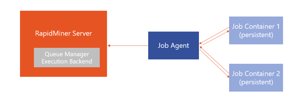 Persistent Job Container